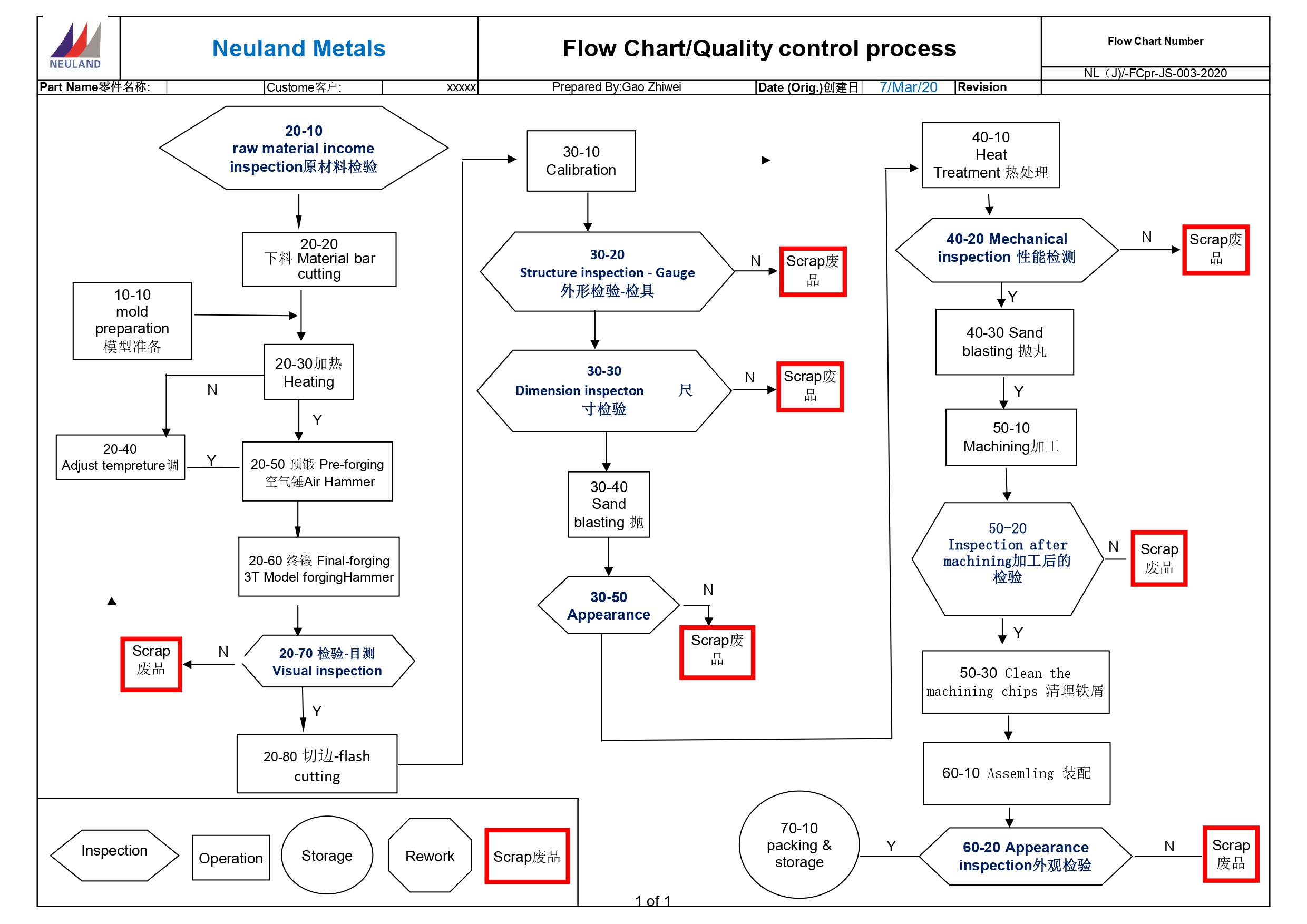 Forging Process Flow Chart