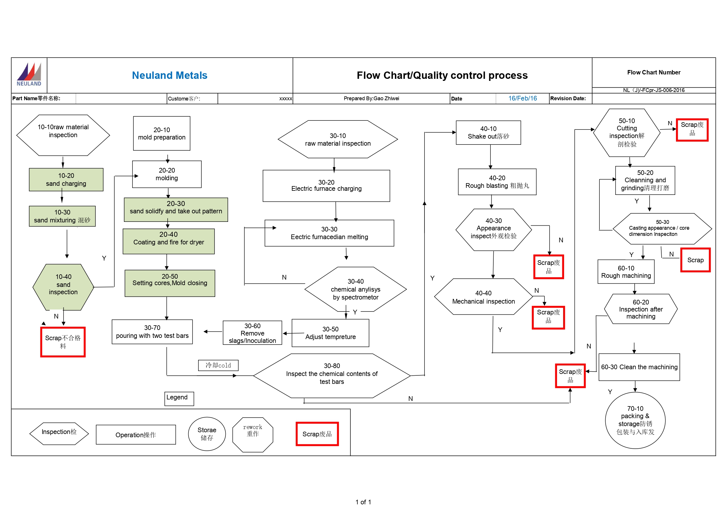 Flow chart for casting_page-0001